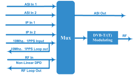FU3517G DVB-T/(T) Modulator view 4